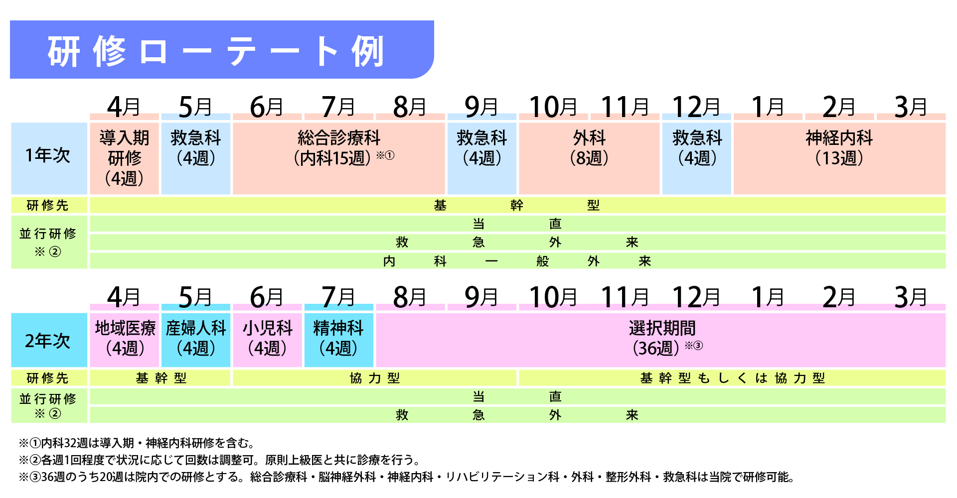 ローテーション例