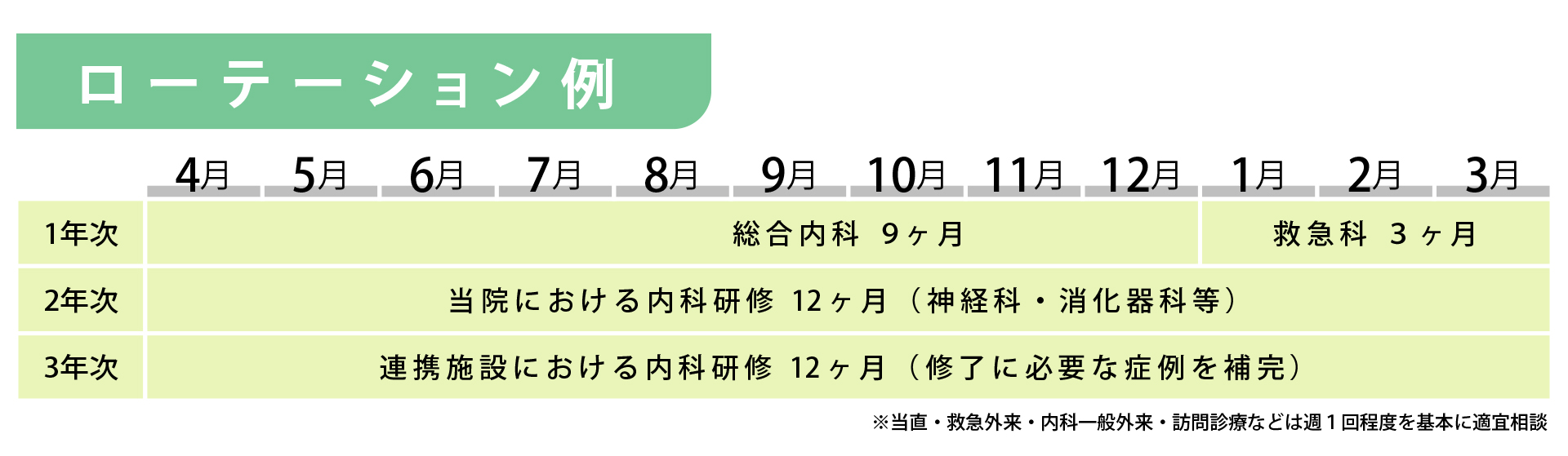 ローテーション例